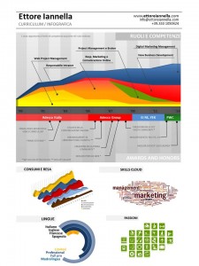 Curriculum infografico di Ettore Iannella