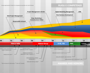 Ruoli Competenze Riconoscimenti Ettore Iannella