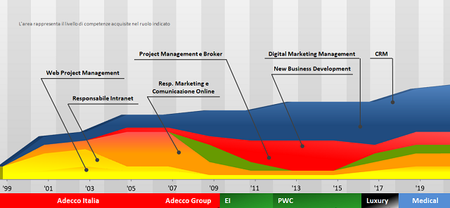 CRM e Digital Manager esperto