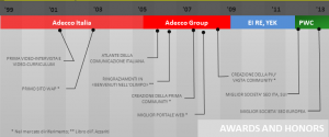 Riconoscimenti e successi di Ettore Iannella