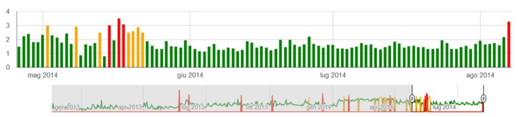 aggiornamenti algoritmo Google 2014 | Courtesy of Algaroo