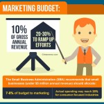 Marketing Budget