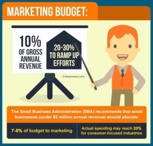 Marketing Budget