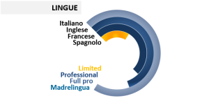 Italiano Inglese Francese Spagnolo